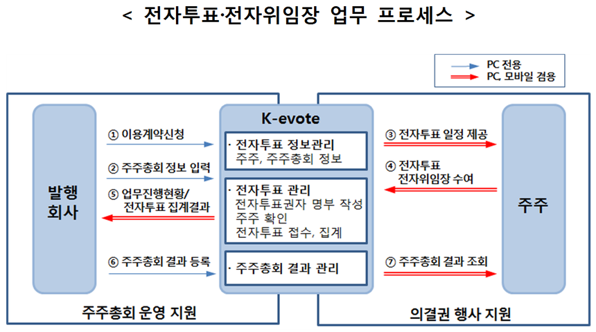 예탁결제원, 전자투표 모바일 서비스 구축사업 착수보고회 개최