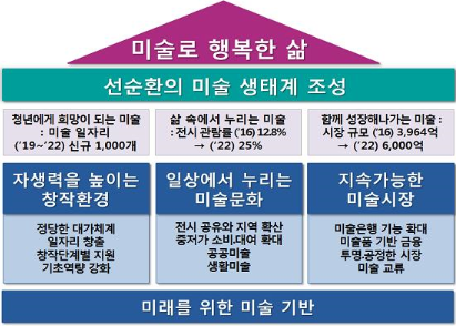 문체부, ‘미술로 행복한 삶’ 만든다