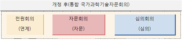과학기술분야 최상위 자문 심의 기구 통합
