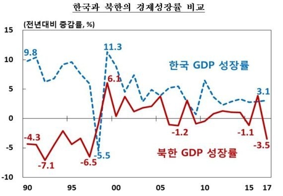 북 실질 경제성장률 20년 만에 최저치, 대북제재 영향 뚜렷