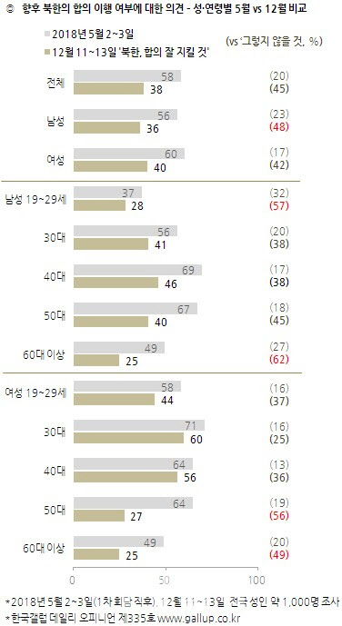 58%→20% 31%→24% 북한, 김정은 호감도 뚝
