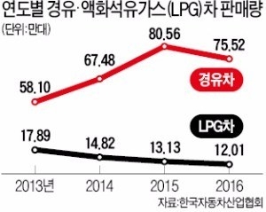 경유차 죽이고 LPG차 띄운다… 경유세↑ LPG 시장