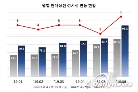 현대상선, 운항 정시성 세계 1위 기록