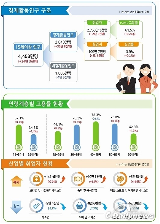취업자 수·실업자 수 동반상승
