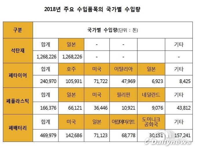 폐배터리, 폐타이어, 폐플라스틱 방사능․중금속 검사 강화