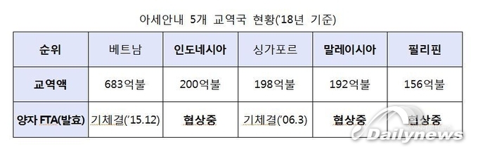 아시아 지역 FTA 통한 신시장 개척