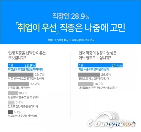 벼룩시장구인구직 “직장인 10명 중 3명 취업이 먼저, 직종은 나중에 고민”