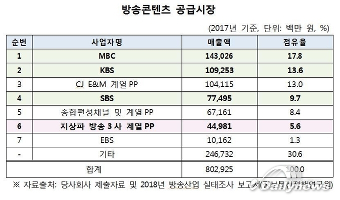 방송3사 무료실시간방송 중단 금지