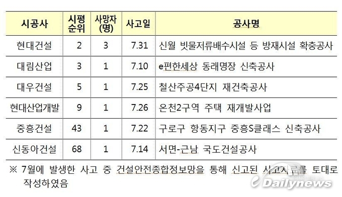 국토부, 7월 사망사고 많은 건설사 명단 공개
