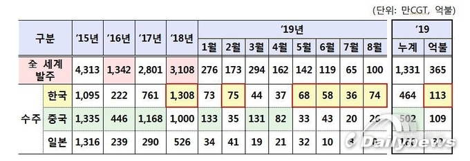 조선업 수주, 4개월 연속 세계1위