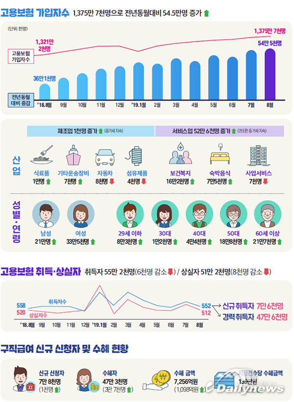 고용보험 가입자수, 9년여만에 최대폭 증가