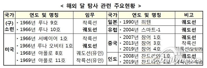달 궤도선 2022년 7월 이내 발사한다