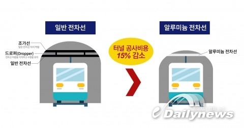 LS전선, 고속철도용 전선 개발