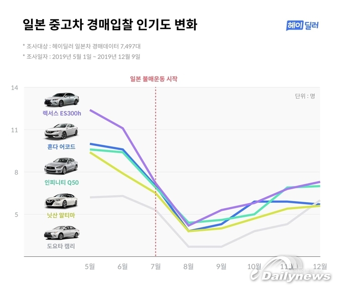 헤이딜러 “일본 중고차, 시장 인기도 회복세”
