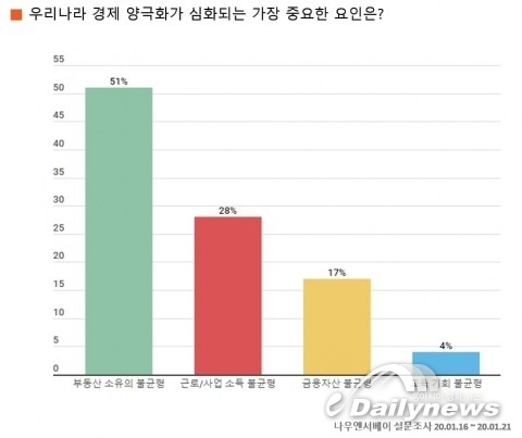 나우앤서베이 설문, 양극화 심화의 주범은 부동산 소유 불균형… 국민 기본소득제 도입은 찬반 팽팽