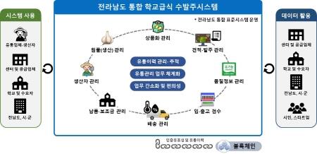 전라남도, '학교급식 수·발주시스템' 구축