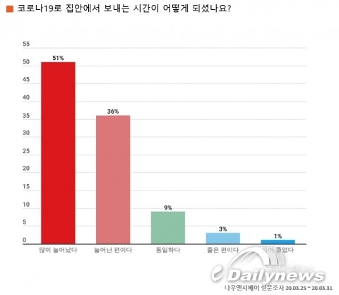 나우앤서베이 설문, 코로나19로 직장인 87% ‘방콕 시간’ 늘었고 ‘TV 시청 시간’ 가장 많이 늘어