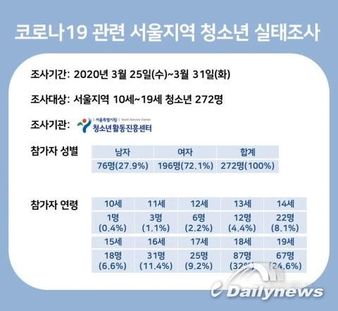서울특별시립청소년활동진흥센터 “서울시 청소년, 개학 연기로 ‘성적·학습부진’ 걱정”