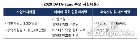 한국데이터산업진흥원, 데이터 스타트업 지원 프로그램 ‘DATA-Stars’ 16일 사업 공모 마감