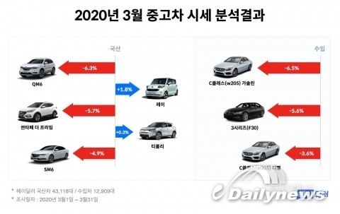 헤이딜러 “코로나 사태로 전 차종 중고차 시세 하락, 소형차만 소폭 상승”