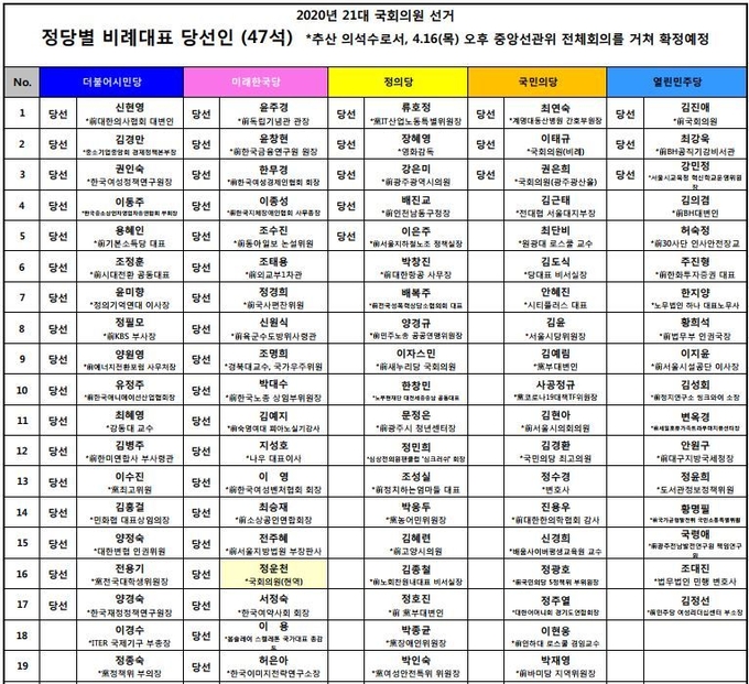 정당별 비례대표 당선인