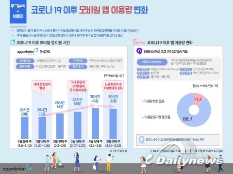 NICE디앤알 “코로나19 이후 모바일 앱 이용 시간 4시간 더 늘었다”