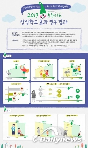 사노피, 2019 초록산타 상상학교 효과 연구 결과 발표
