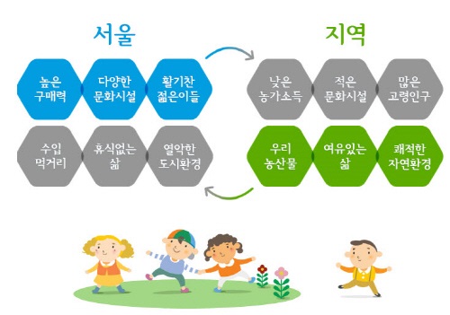 거창군-송파구, '2020 도시-농촌 상생공동체 사업'
