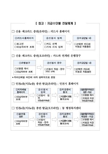 인천 서구, 긴급재난지원금 신속 지원에 총력