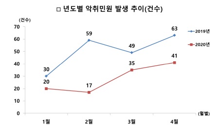 인천 서구, 코로나19 장기화에도 악취 민원 크게 감소