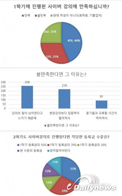 진학사 캐치 “대학생, 사이버강의 현 등록금의 50% 수준이 가장 적당해”