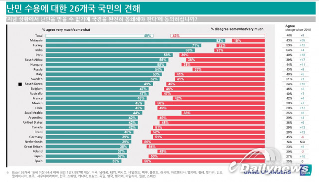 입소스 “전쟁과 박해로부터 피신할 권리에 대해 긍정적이나, COVID-19 상황에서의 자국 국경 봉쇄 희망”