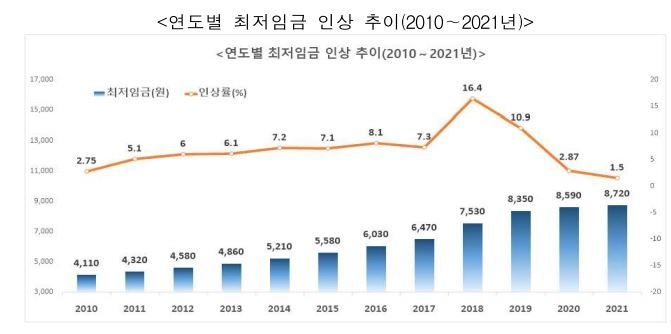 2021년 최저임금 8720원···인상률 1.5%, ‘역대 최저’