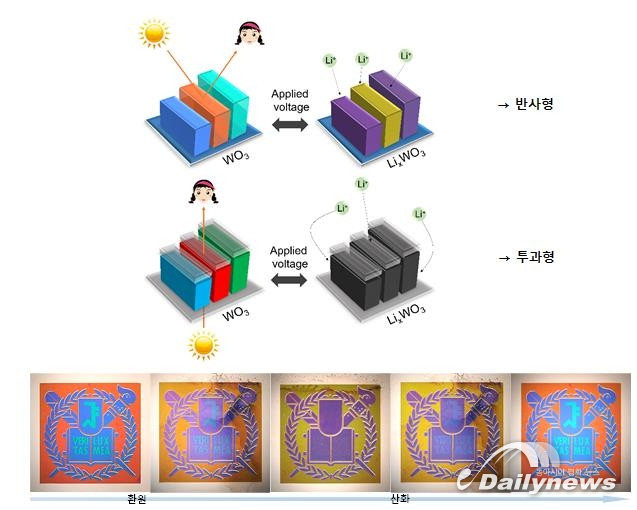 서울대 공대 이병호 교수팀, 전기 변색 기반한 새로운 디스플레이 소재 개발