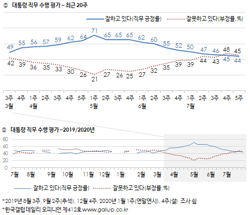 [한국갤럽] 문재인 국정수행 지지율 44%···9주 연속 하락세 기록