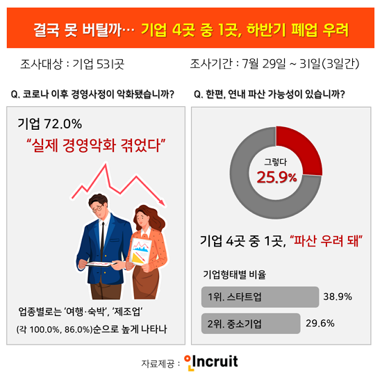 기업 72%는 “코로나19로 경영악화”···4곳 중 1곳은 폐업 우려