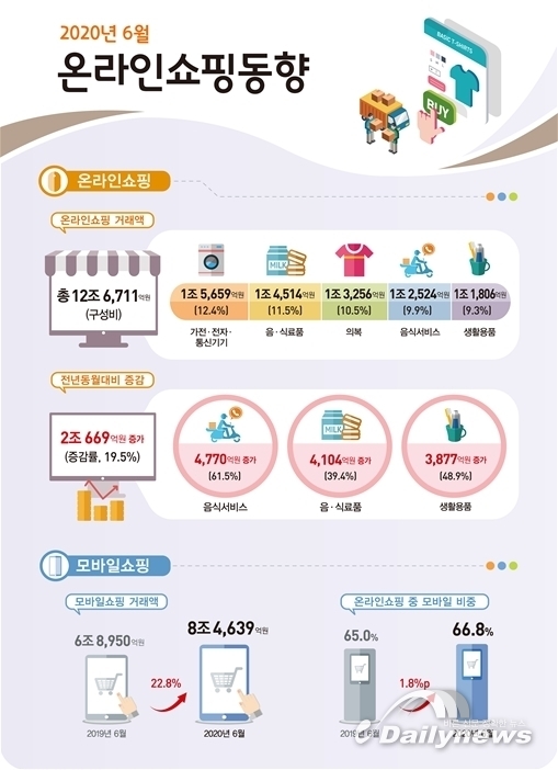 코로나19 여파에도 웃음 짓는 온라인쇼핑···온라인 음식 배달 61.5%↑