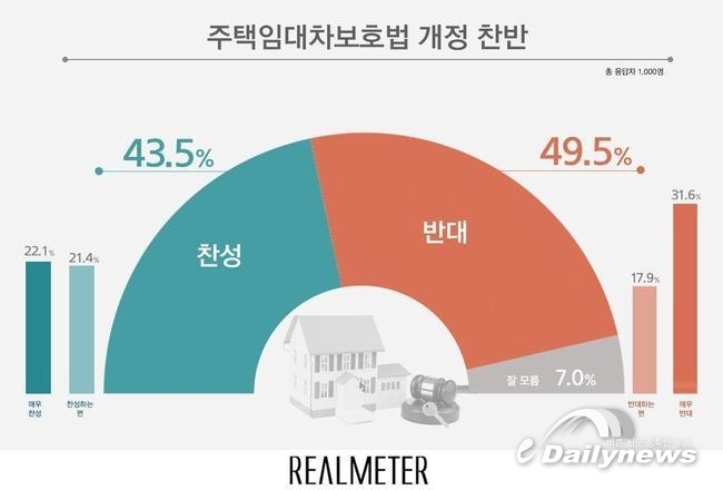 [리얼미터] 국민 74% “다주택 고위공직자, 부동산 업무 배제해야”