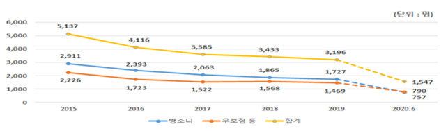 국토부 “차사고 피해자 1만400명에 피해조성기금 153억 지원”