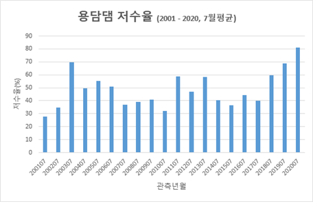 장철민 의원, “20년 내 가장 높았던 용담댐 저수율, 홍수 피해 키워”