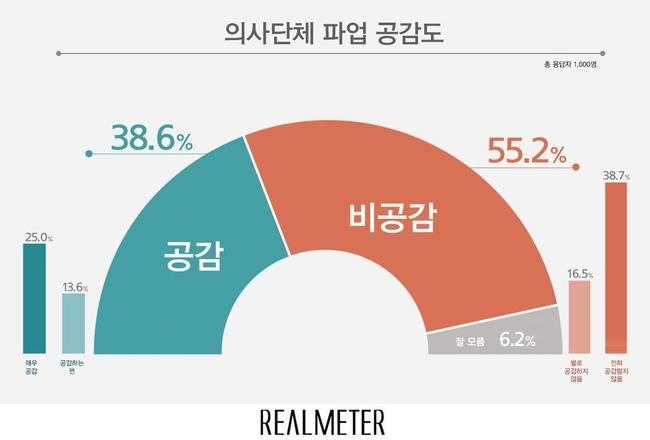 ‘전공의 집단휴진’에 시민 55% “공감 안 돼”···“모른다” 단 6%