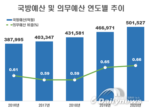 더불어민주당 박성준의원, "군 의무예산 비율 턱없이 낮아"
