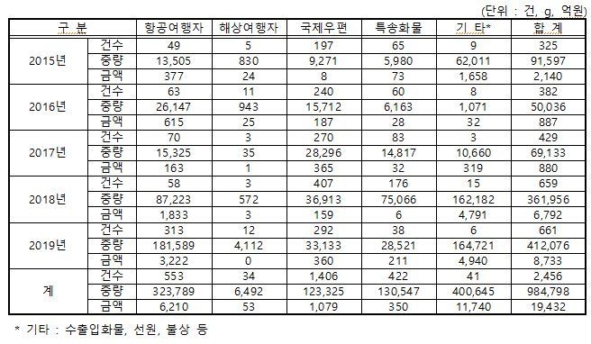 2016년 이후 1조7292억원 상당 마약 적발···893.2kg