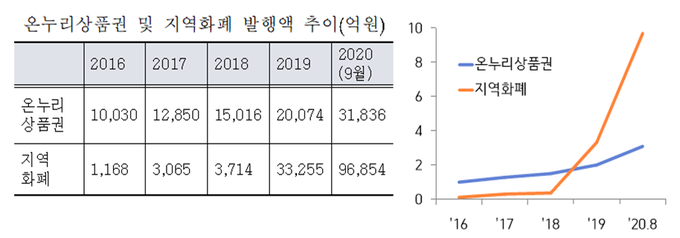 온누리상품권과 지역화폐, 서민경제활성화 위한 공생 고민 해야