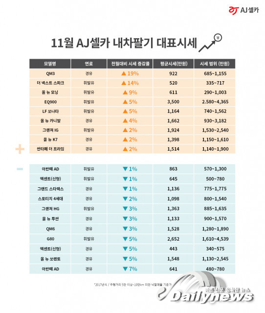 AJ 셀카 ‘내차팔기’ 대표시세 공개