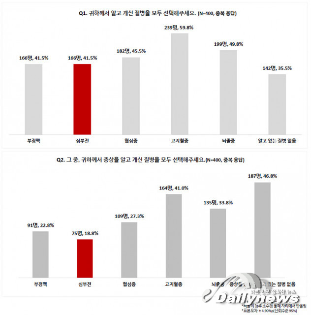 심장질환 마지막 단계 심부전, 위험 연령 80%…증상 인지 못해