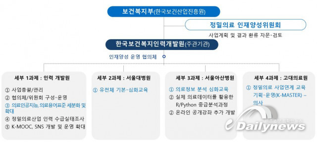 한국보건복지인력개발원, 의료인공지능 전문가 양성 등 4차 산업혁명·한국형 뉴딜 선도 전문인력 1117명 배출