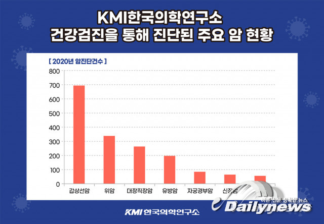 KMI한국의학연구소, 지난해 암 2천여 건 조기 발견⋯국민건강 증진에 기여