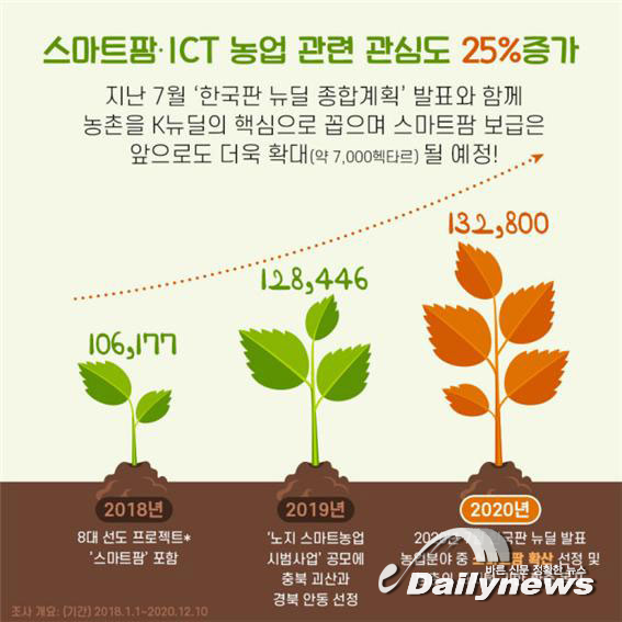 이제 농사도 "스마트"해야 하는 시대