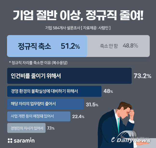 기업 절반 넘게 인건비 줄이기 위해 정규직 줄여…코로나 장기화 영향?